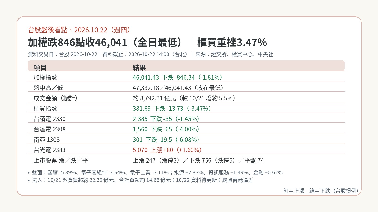 台股盤後看點|2026-10-22:開高走低收最低,加權跌846點收46,041、櫃買重挫3.47%;颱風與連假觀望,PCB、被動元件、塑膠股回吐,金融電信撐盤 台股盤後看點|2026-10-22:開高走低收最低,加權跌846點收46,041、櫃買重挫3.47%;颱風與連假觀望,PCB、被動元件、塑膠股回吐,金融電信撐盤