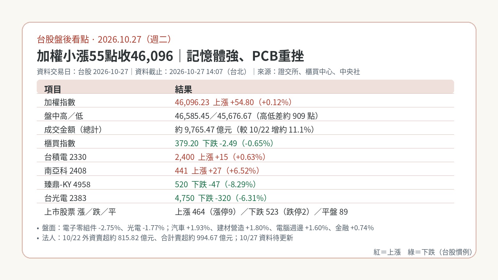 台股盤後看點｜2026-10-27：連假後首日震盪收紅，加權漲55點收46,096、量增至9,765億；記憶體股反彈，PCB／CCL重挫