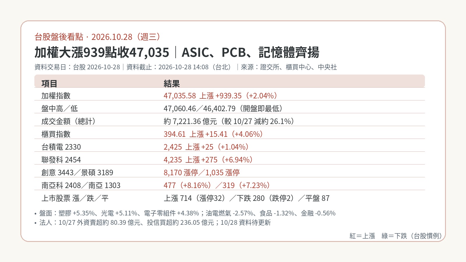 台股盤後看點｜2026-10-28：加權大漲939點收47,035、重返季線但量縮至7,221億；ASIC、PCB、記憶體齊揚，櫃買漲4.06%