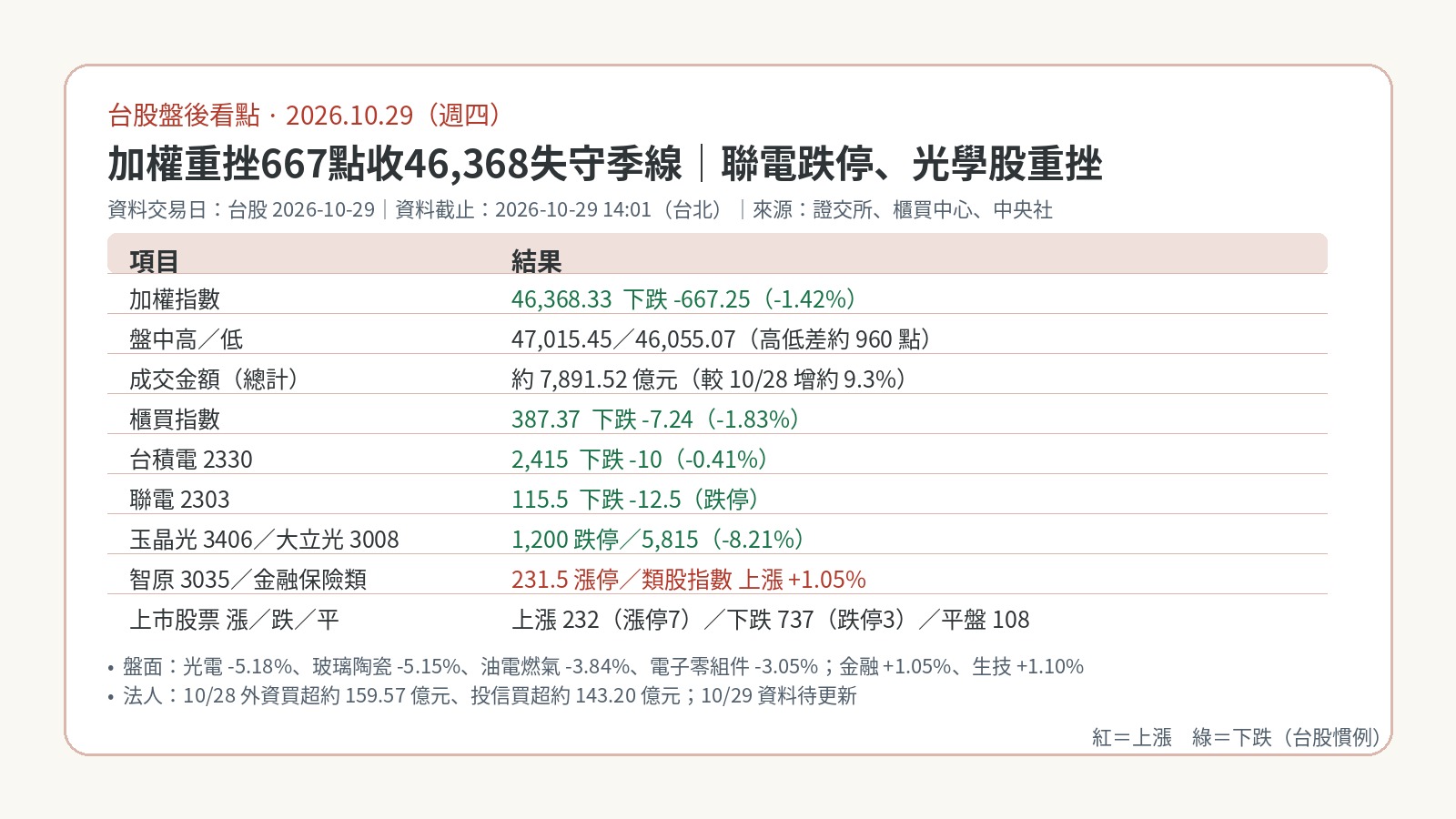 台股盤後看點｜2026-10-29：加權重挫667點收46,368、失守季線；聯電法說後跌停，光學股重挫，金融股逆勢收紅