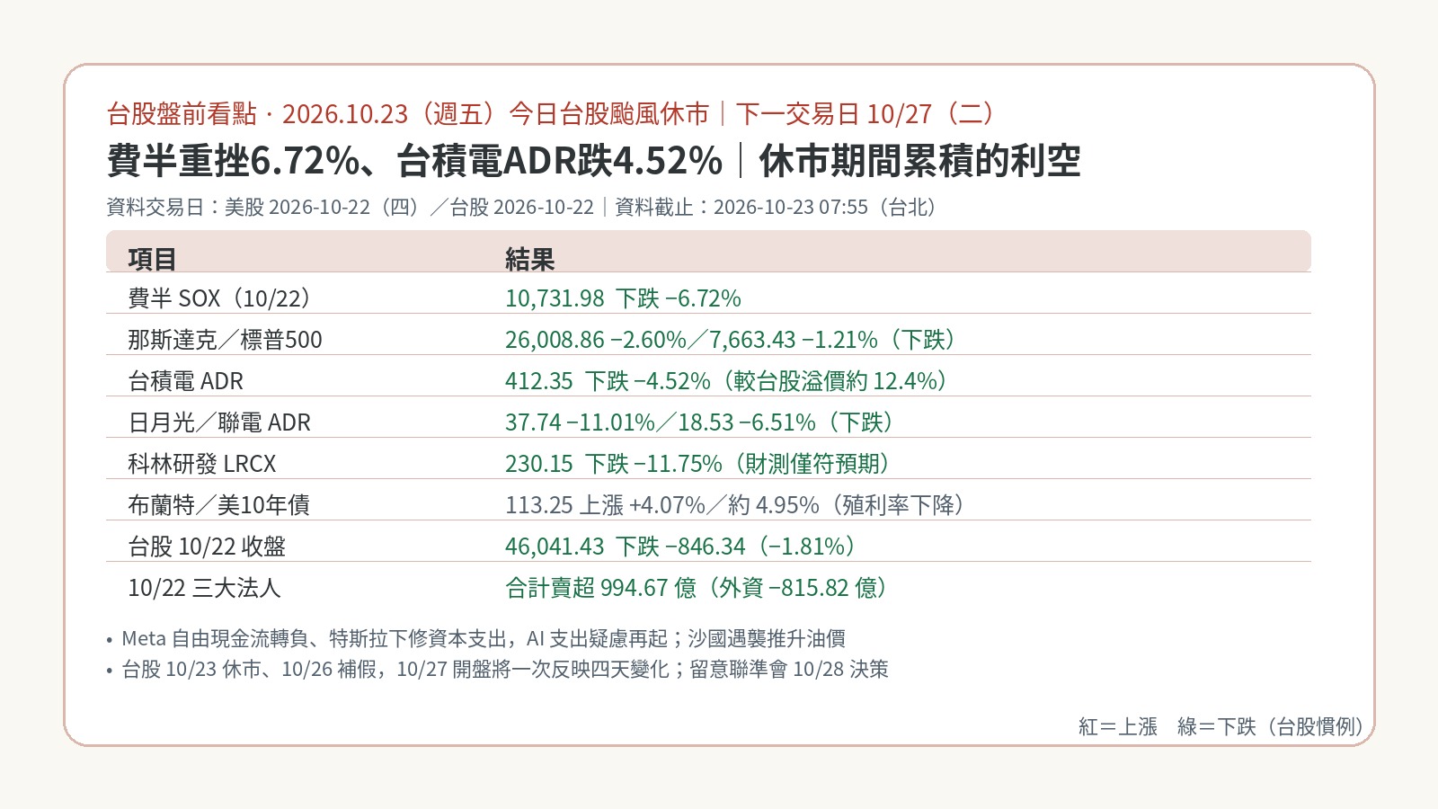 台股盤前看點｜2026-10-23 颱風休市：費半重挫6.72%、台積電ADR跌4.52%，台股10/27恢復交易