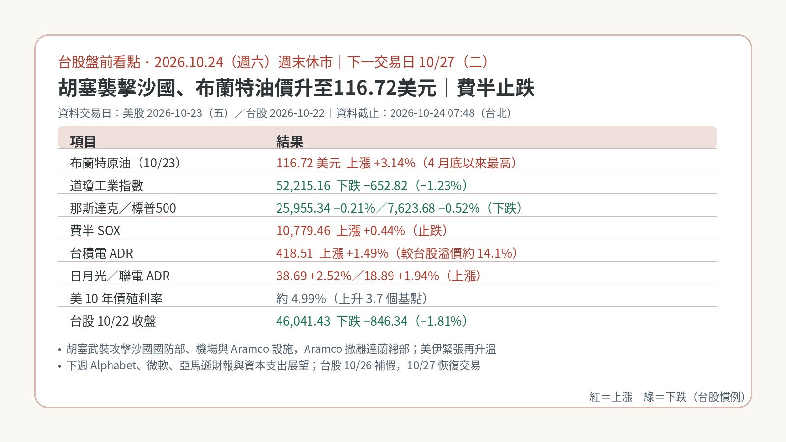 台股盤前看點|2026-10-24 週末休市:胡塞襲擊沙國推升油價至116.72美元、費半止跌,台股10/27恢復交易 台股盤前看點|2026-10-24 週末休市:胡塞襲擊沙國推升油價至116.72美元、費半止跌,台股10/27恢復交易