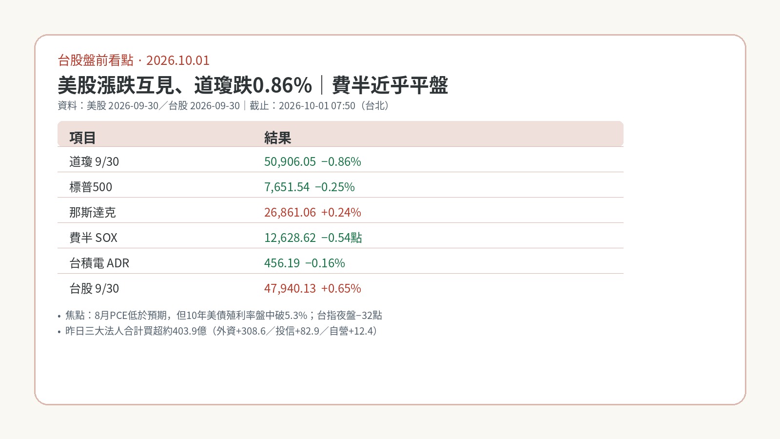 台股盤前看點|2026-10-01:美股漲跌互見、道瓊跌0.86%,費半近乎平盤 台股盤前看點|2026-10-01:美股漲跌互見、道瓊跌0.86%,費半近乎平盤