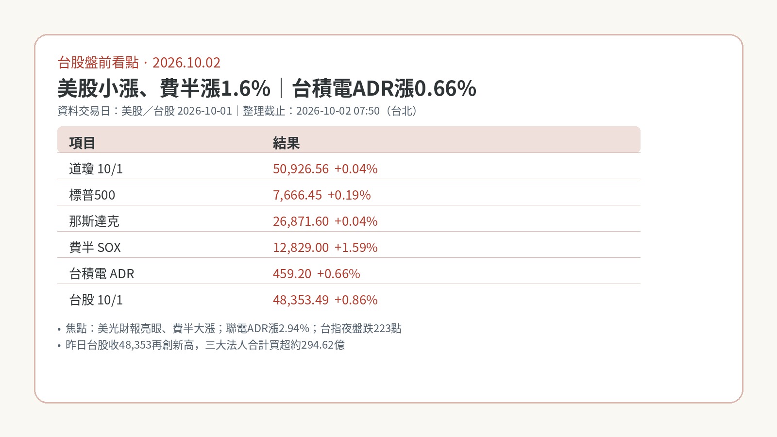 台股盤前看點｜2026-10-02：美股小漲、費半漲1.6%，台積電ADR漲0.66%
