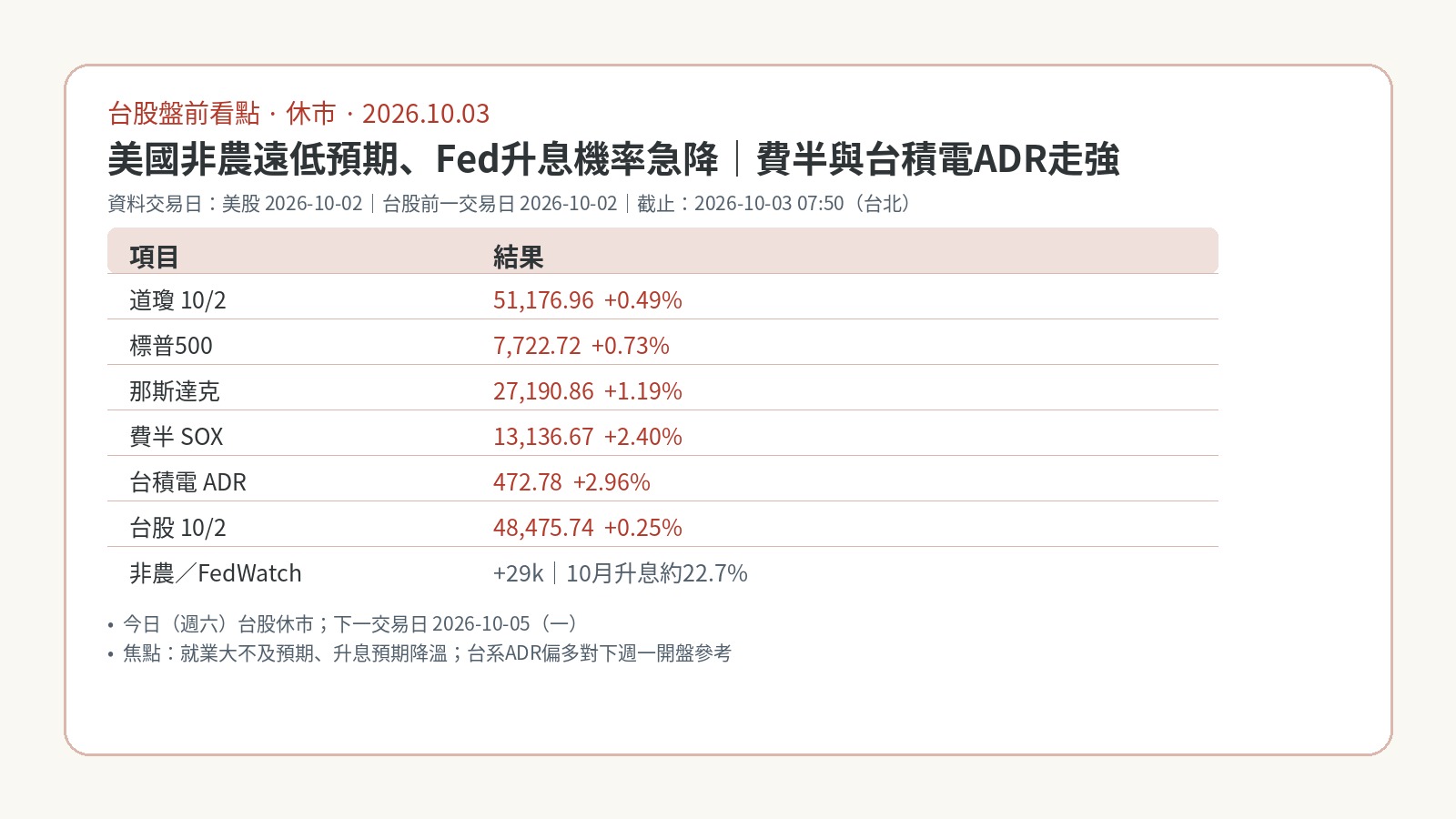 台股休市｜週末盤前：美國非農遠低預期、費半與台積電 ADR 走強