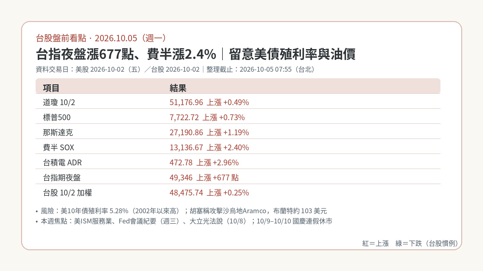 台股盤前看點｜2026-10-05：台指夜盤漲677點、費半漲2.4%，留意美債殖利率與油價