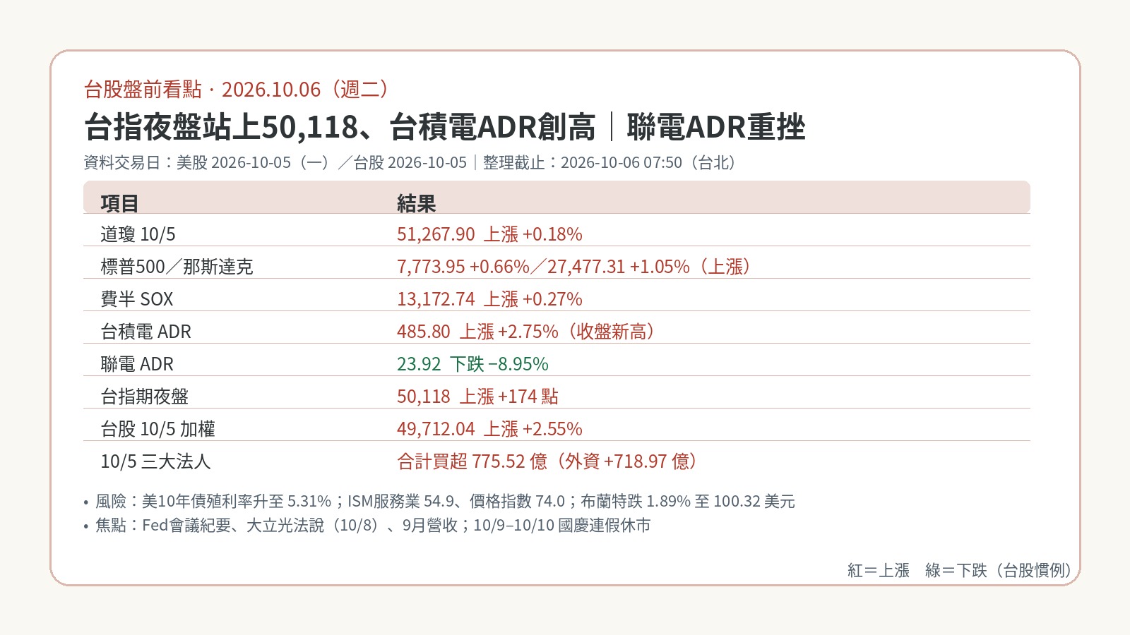 台股盤前看點|2026-10-06:台指夜盤站上50,118、台積電ADR創新高,聯電ADR重挫近9% 台股盤前看點|2026-10-06:台指夜盤站上50,118、台積電ADR創新高,聯電ADR重挫近9%