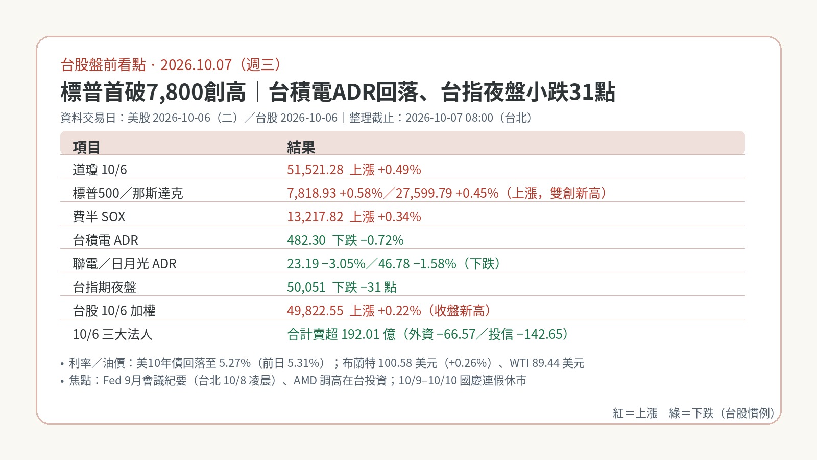 台股盤前看點｜2026-10-07：標普首破7,800創高，台積電ADR回落0.72%、台指夜盤小跌31點