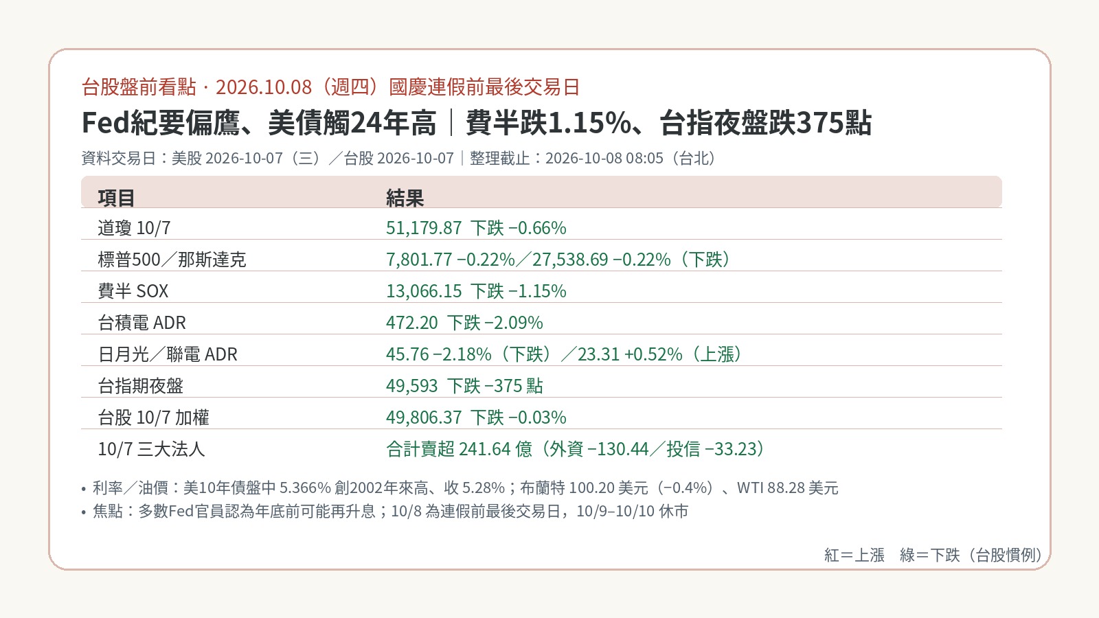 台股盤前看點|2026-10-08:Fed紀要偏鷹、美債觸24年高,費半跌1.15%、台積電ADR跌2.09%、台指夜盤跌375點 台股盤前看點|2026-10-08:Fed紀要偏鷹、美債觸24年高,費半跌1.15%、台積電ADR跌2.09%、台指夜盤跌375點