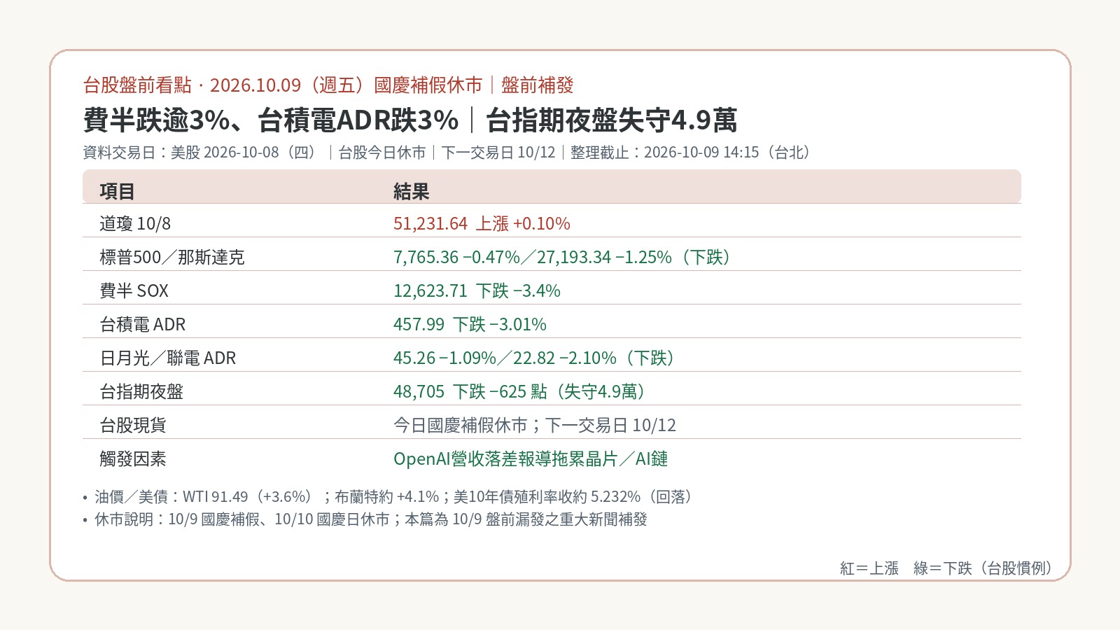 台股休市｜國慶連假盤前補發：費半跌逾3%、台積電ADR跌3%，台指期夜盤失守4.9萬