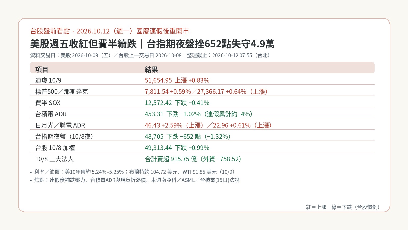 台股盤前看點|2026-10-12:國慶後重開市,美股週五收紅但費半續跌、台指期夜盤挫652點失守4.9萬 台股盤前看點|2026-10-12:國慶後重開市,美股週五收紅但費半續跌、台指期夜盤挫652點失守4.9萬