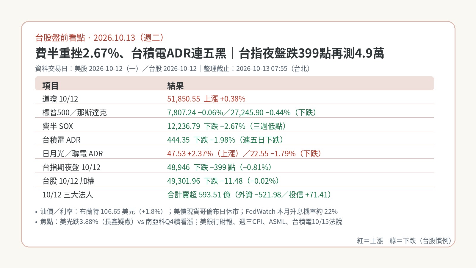台股盤前看點|2026-10-13:費半重挫2.67%、台積電ADR連五黑,台指期夜盤跌399點再測4.9萬 台股盤前看點|2026-10-13:費半重挫2.67%、台積電ADR連五黑,台指期夜盤跌399點再測4.9萬