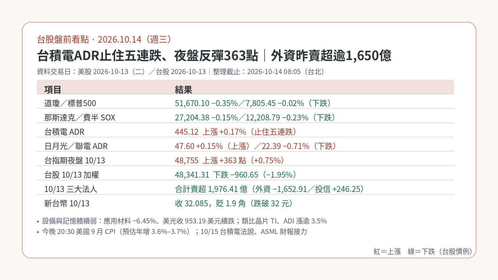 台股盤前看點|2026-10-14:台積電ADR止住五連跌、夜盤反彈363點,外資昨賣超逾1,650億後靜待CPI與法說 台股盤前看點|2026-10-14:台積電ADR止住五連跌、夜盤反彈363點,外資昨賣超逾1,650億後靜待CPI與法說