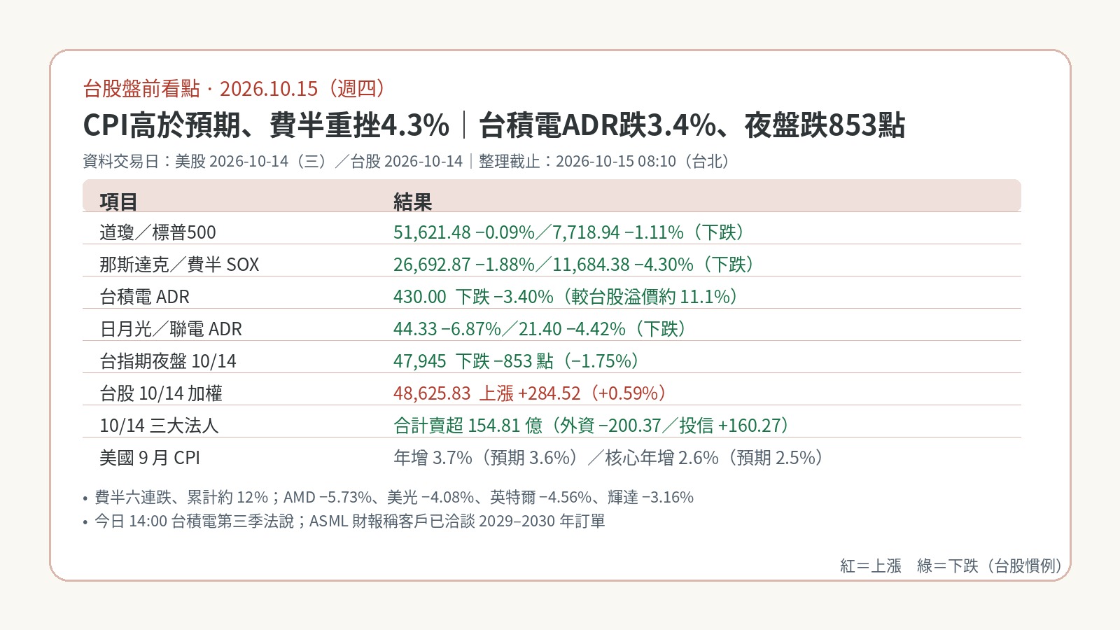 台股盤前看點｜2026-10-15：CPI高於預期、費半重挫4.3%，台積電ADR跌3.4%、夜盤跌853點，今午法說成焦點