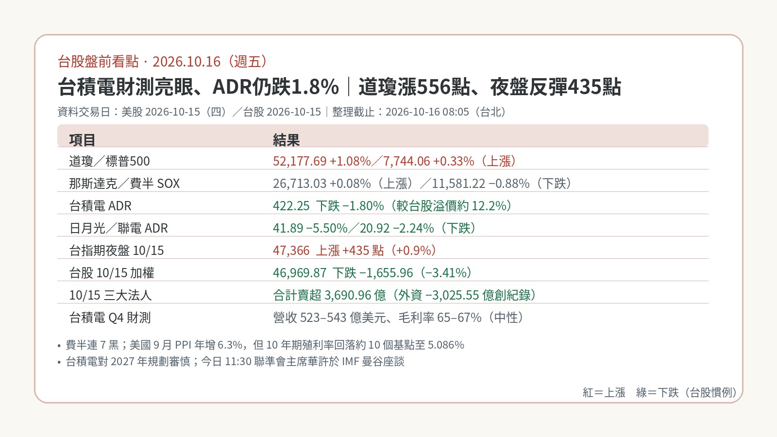 台股盤前看點｜2026-10-16：台積電財測亮眼但對2027審慎、ADR跌1.8%，道瓊漲556點、夜盤反彈435點