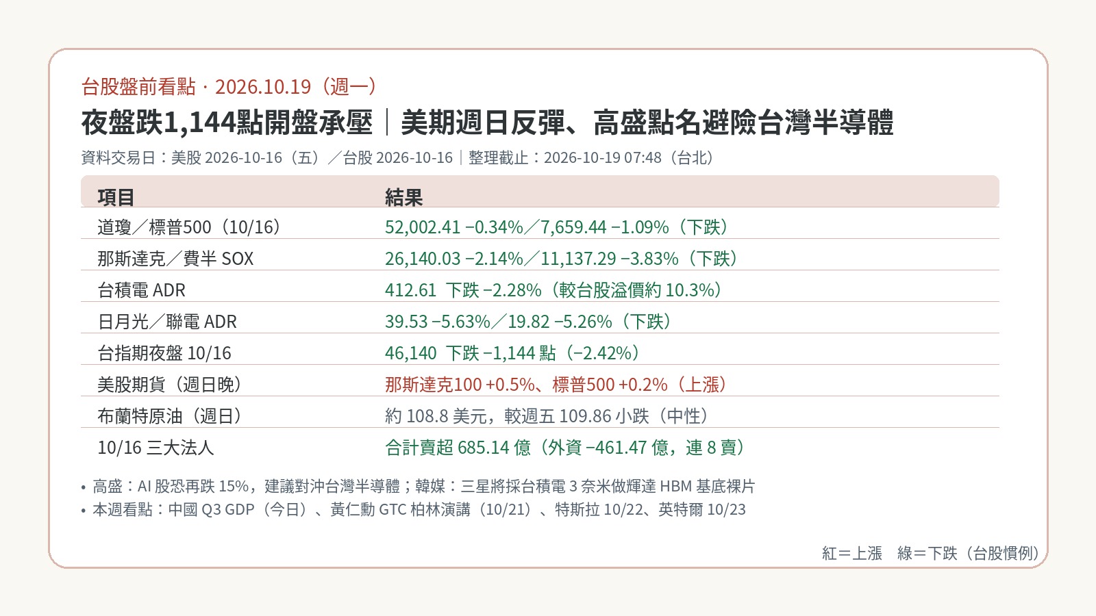 台股盤前看點｜2026-10-19：費半連8黑、夜盤跌1,144點，美期週日反彈；高盛點名避險台灣半導體
