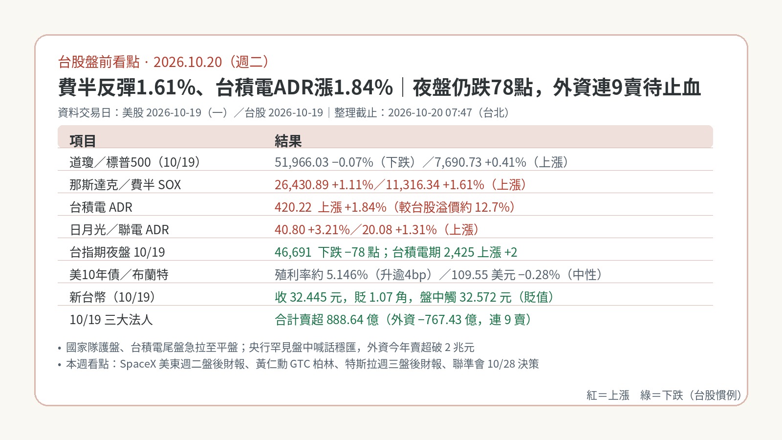 台股盤前看點｜2026-10-20：費半反彈1.61%、台積電ADR漲1.84%，夜盤仍跌78點；外資連9賣待止血