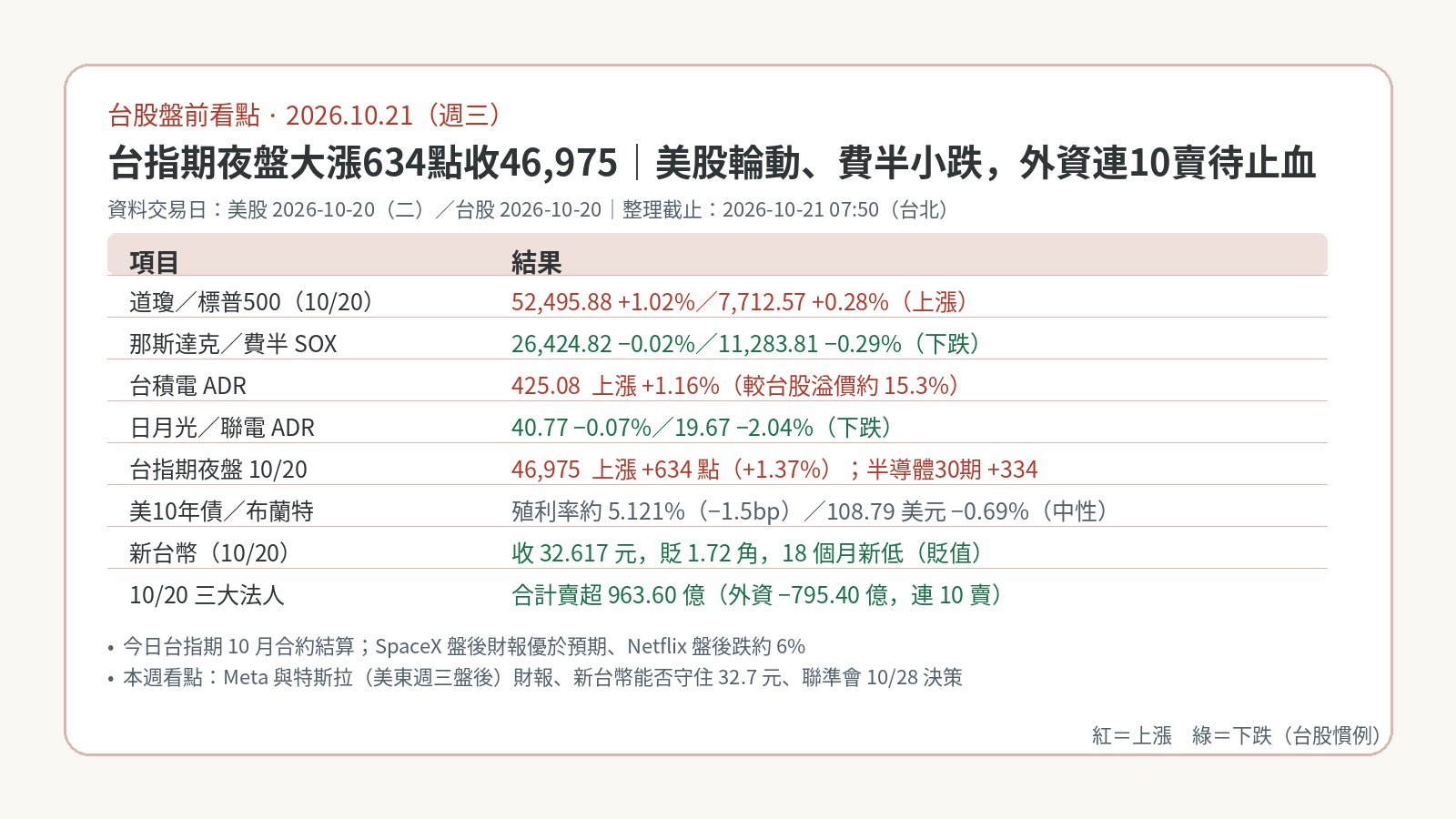 台股盤前看點|2026-10-21:台指期夜盤大漲634點、台積電ADR漲1.16%;美股輪動費半小跌,外資連10賣待止血 台股盤前看點|2026-10-21:台指期夜盤大漲634點、台積電ADR漲1.16%;美股輪動費半小跌,外資連10賣待止血