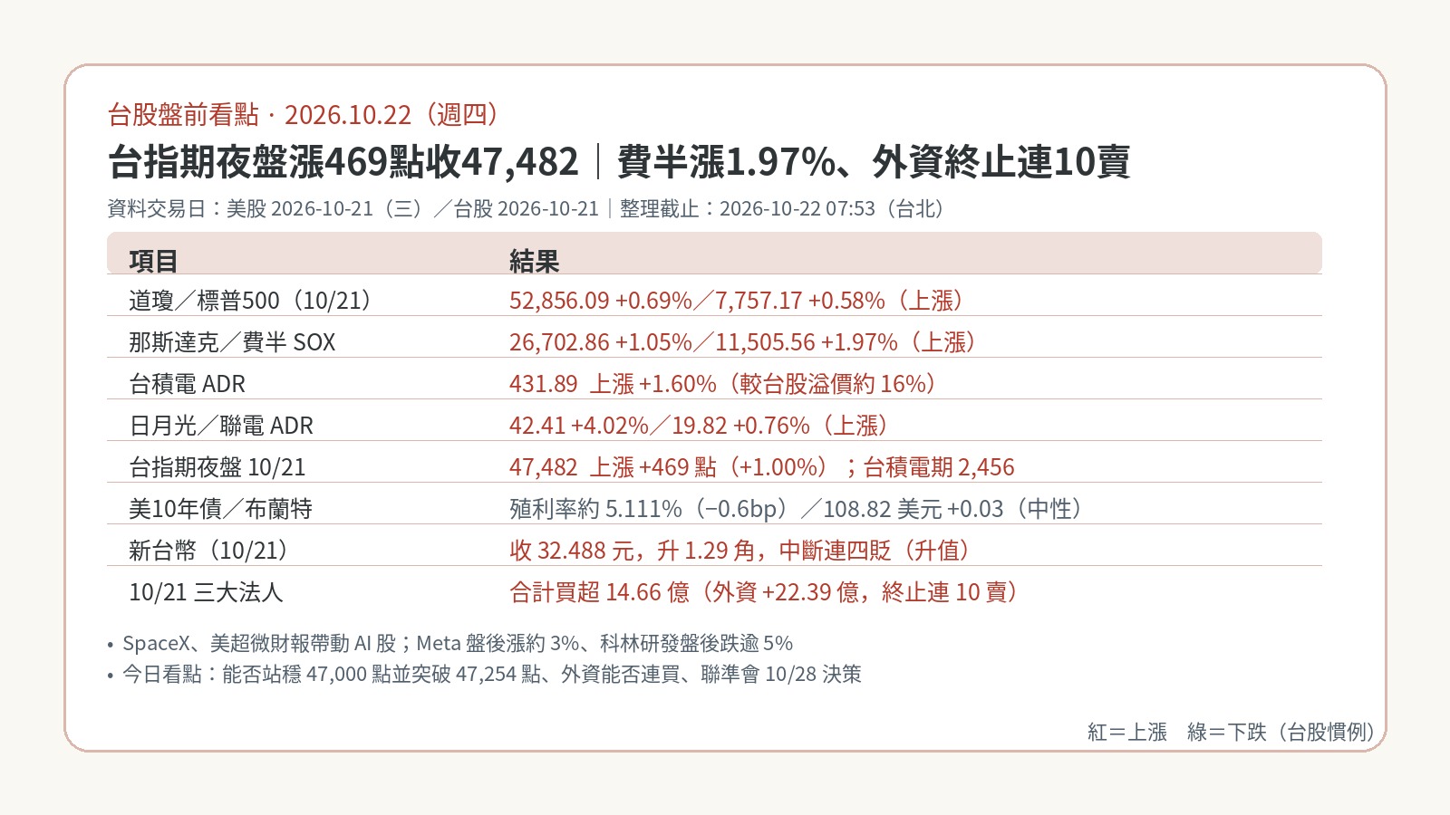 台股盤前看點｜2026-10-22：費半漲1.97%、台積電ADR三連漲；台指期夜盤漲469點，外資終止連10賣