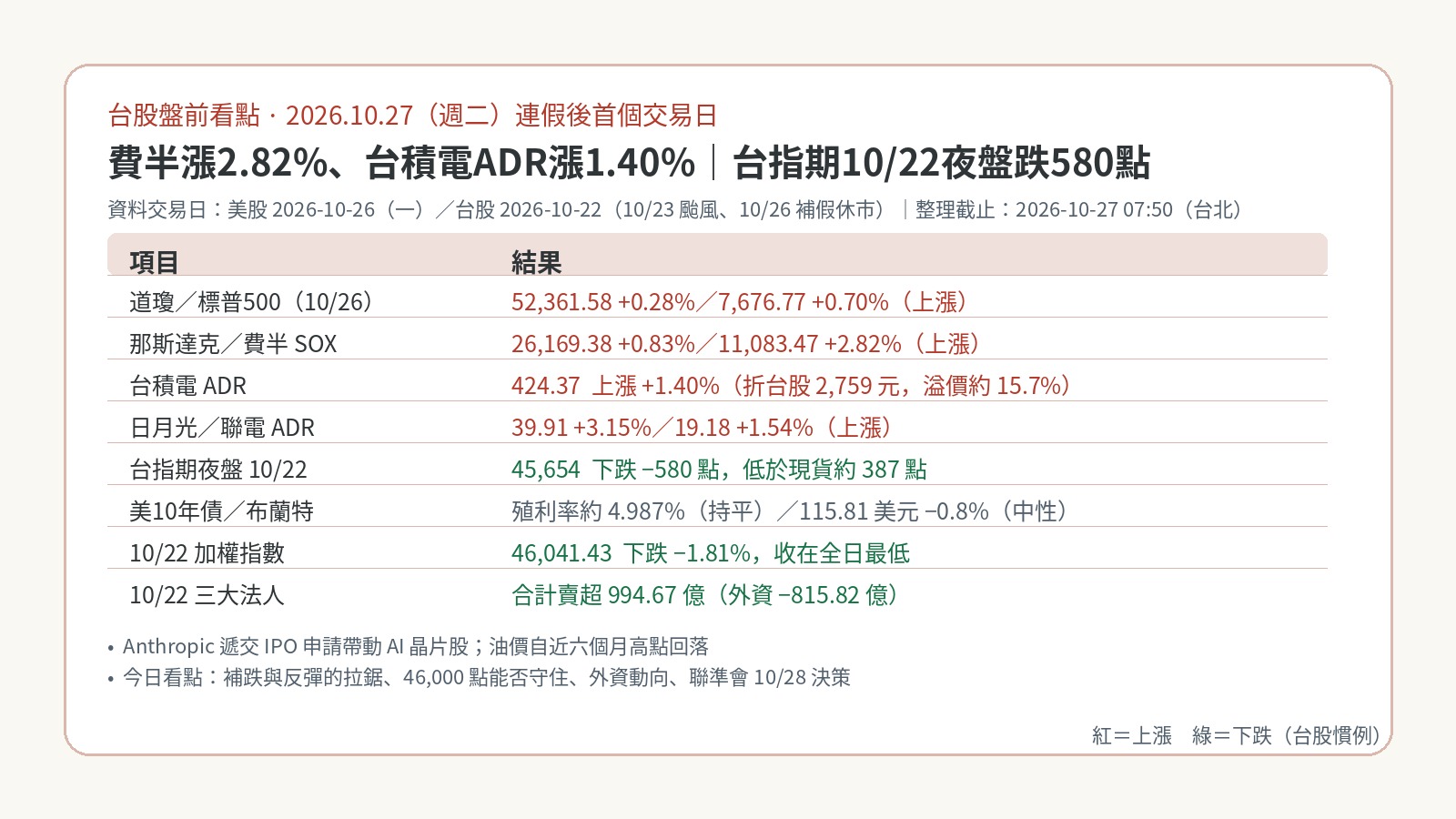 台股盤前看點｜2026-10-27：連假後首日，費半漲2.82%、台積電ADR漲1.40%；台指期10/22夜盤跌580點待消化