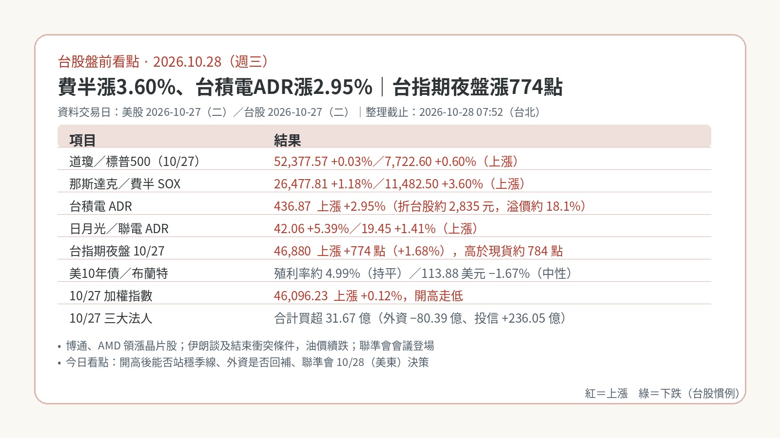 台股盤前看點｜2026-10-28：費半漲3.60%、台積電ADR漲2.95%，台指期夜盤大漲774點