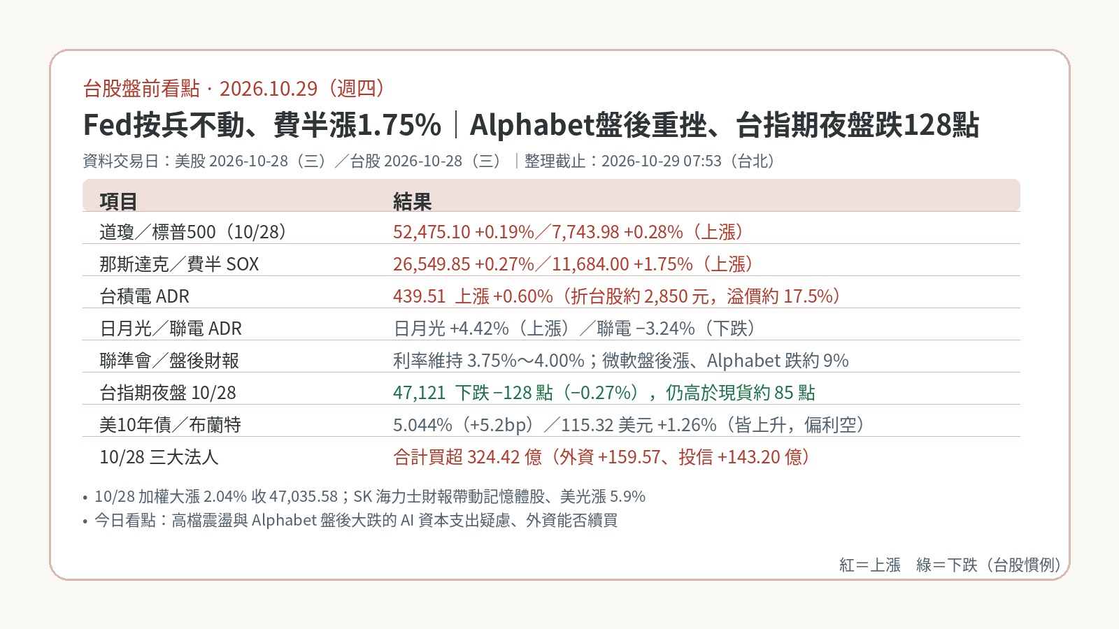 台股盤前看點｜2026-10-29：Fed按兵不動、費半連四漲，Alphabet盤後重挫、台指期夜盤跌128點