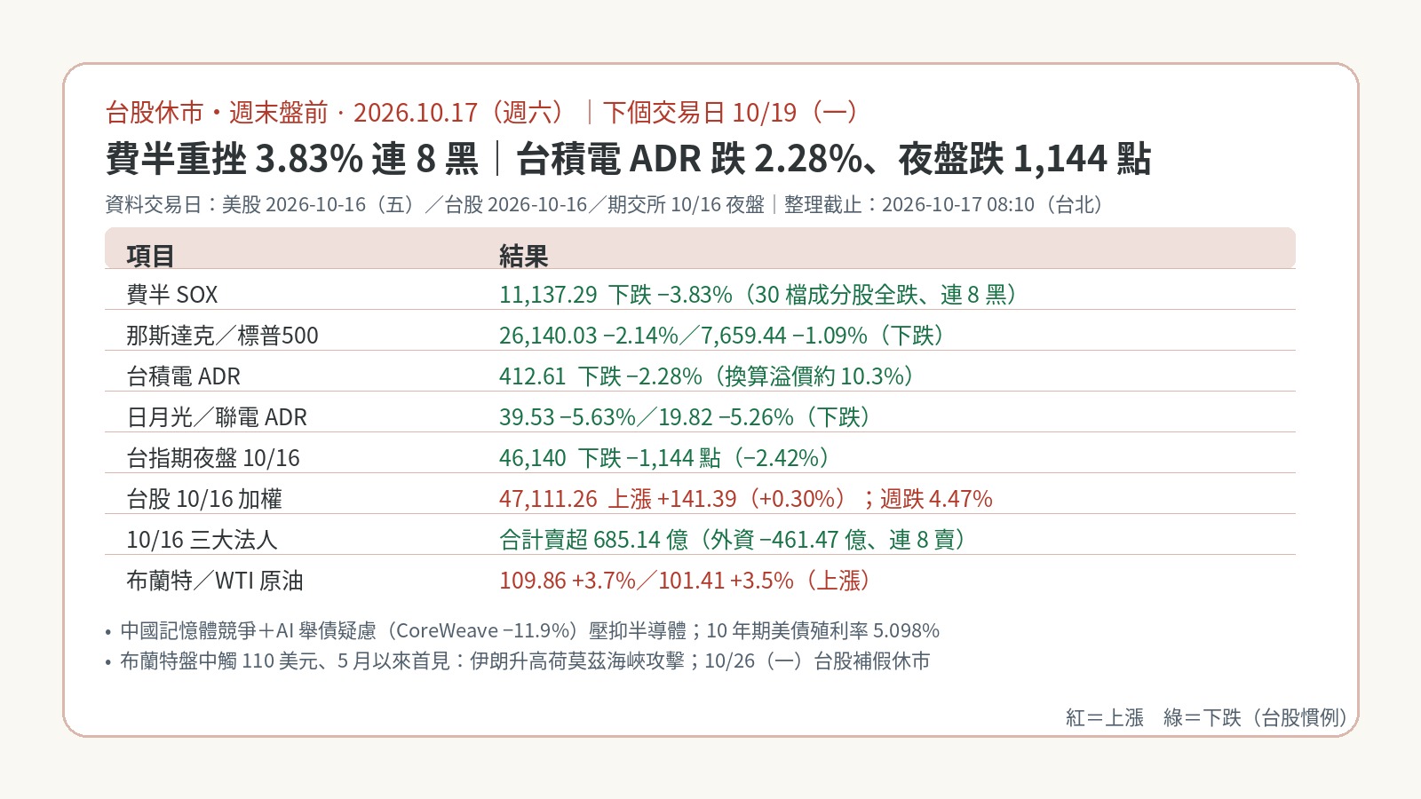 台股休市|週末盤前 2026-10-17:費半重挫3.83%連8黑、台積電ADR跌2.28%,夜盤跌1,144點、布蘭特觸110美元 台股休市|週末盤前 2026-10-17:費半重挫3.83%連8黑、台積電ADR跌2.28%,夜盤跌1,144點、布蘭特觸110美元